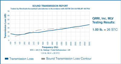 Sound-transmission Report